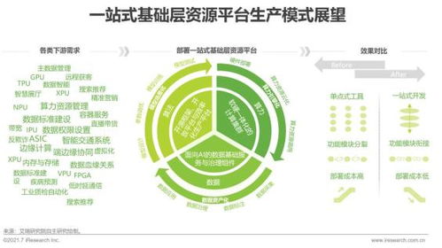 2021年中國(guó)人工智能基礎(chǔ)層行業(yè)研究報(bào)告 人工智能基礎(chǔ)軟件開(kāi)發(fā)發(fā)展現(xiàn)狀與趨勢(shì)
